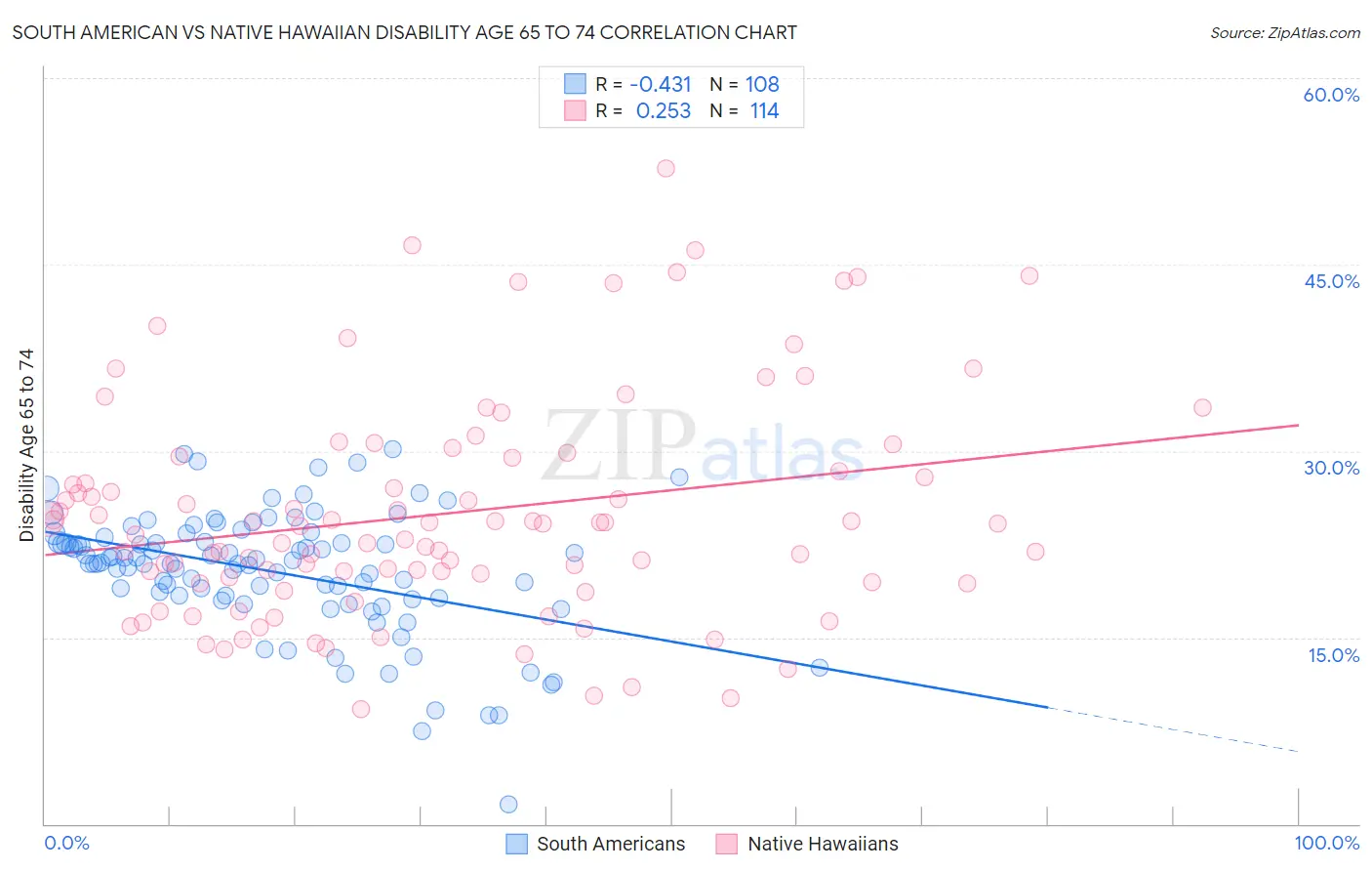 South American vs Native Hawaiian Disability Age 65 to 74
