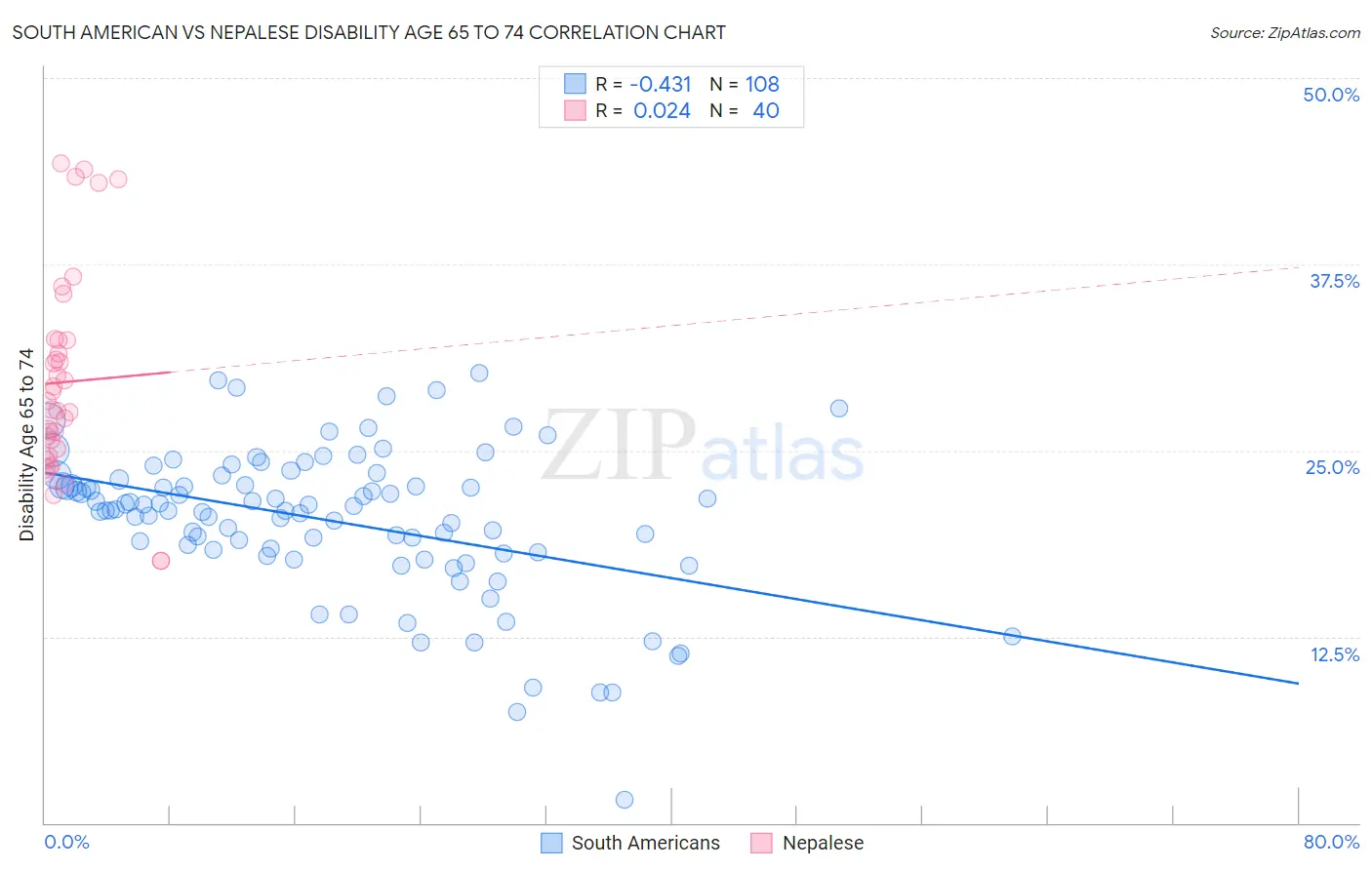 South American vs Nepalese Disability Age 65 to 74