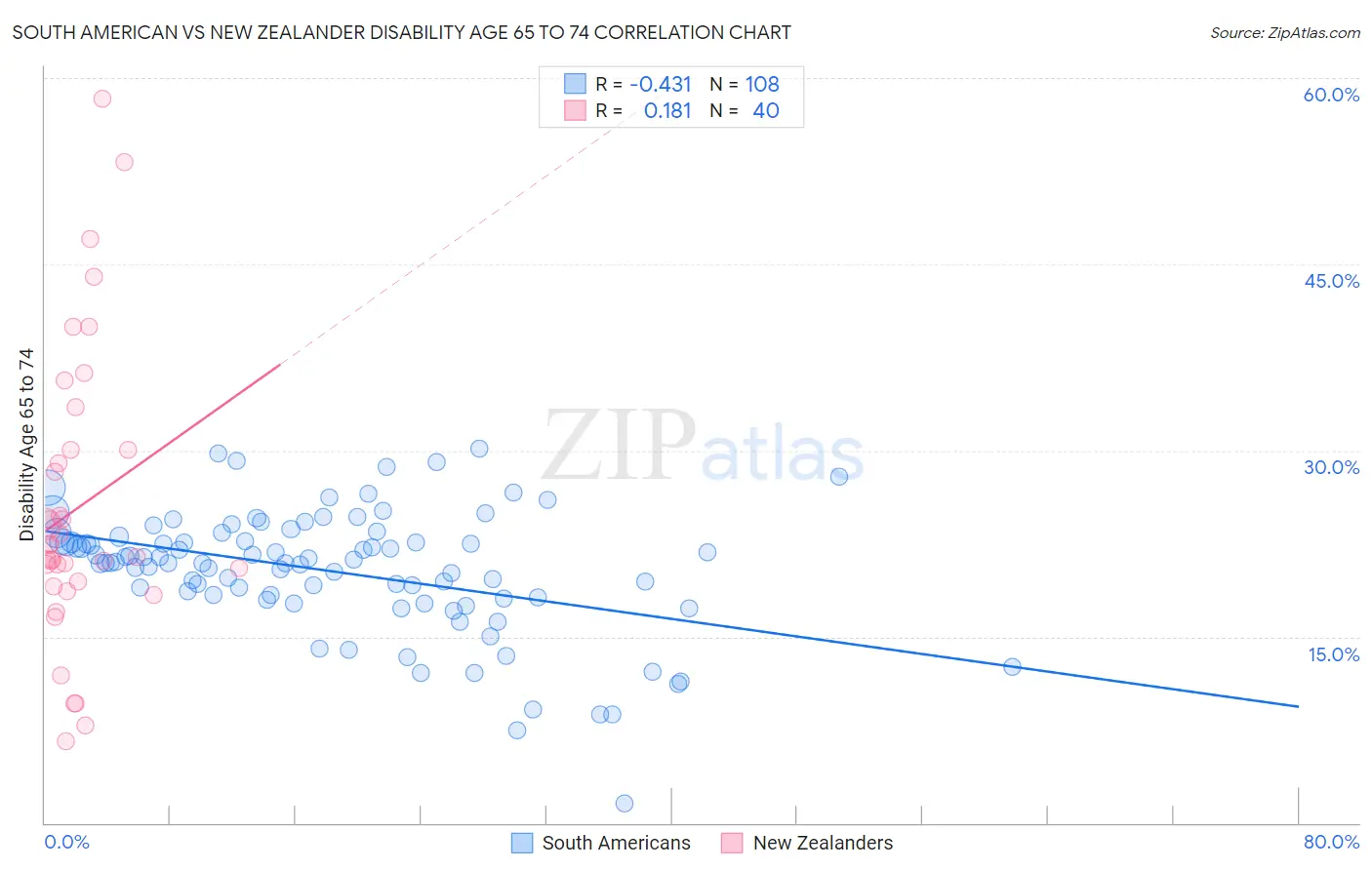 South American vs New Zealander Disability Age 65 to 74