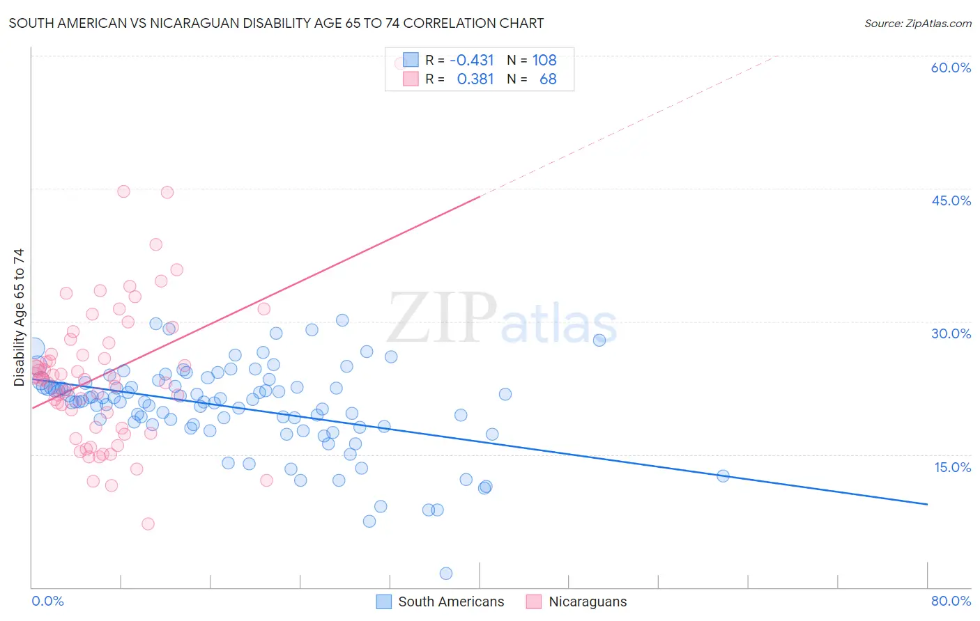 South American vs Nicaraguan Disability Age 65 to 74