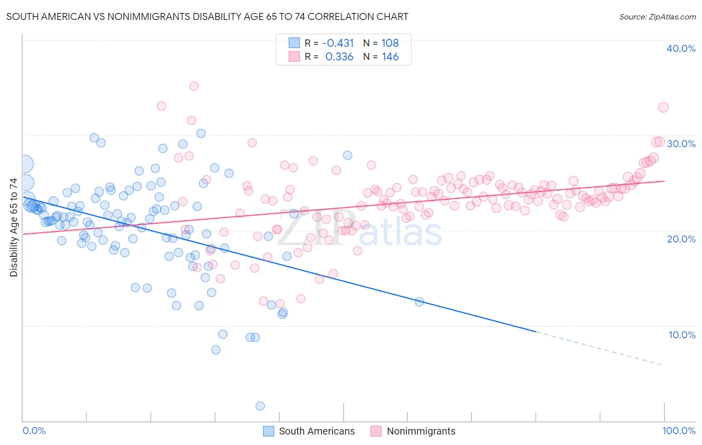 South American vs Nonimmigrants Disability Age 65 to 74