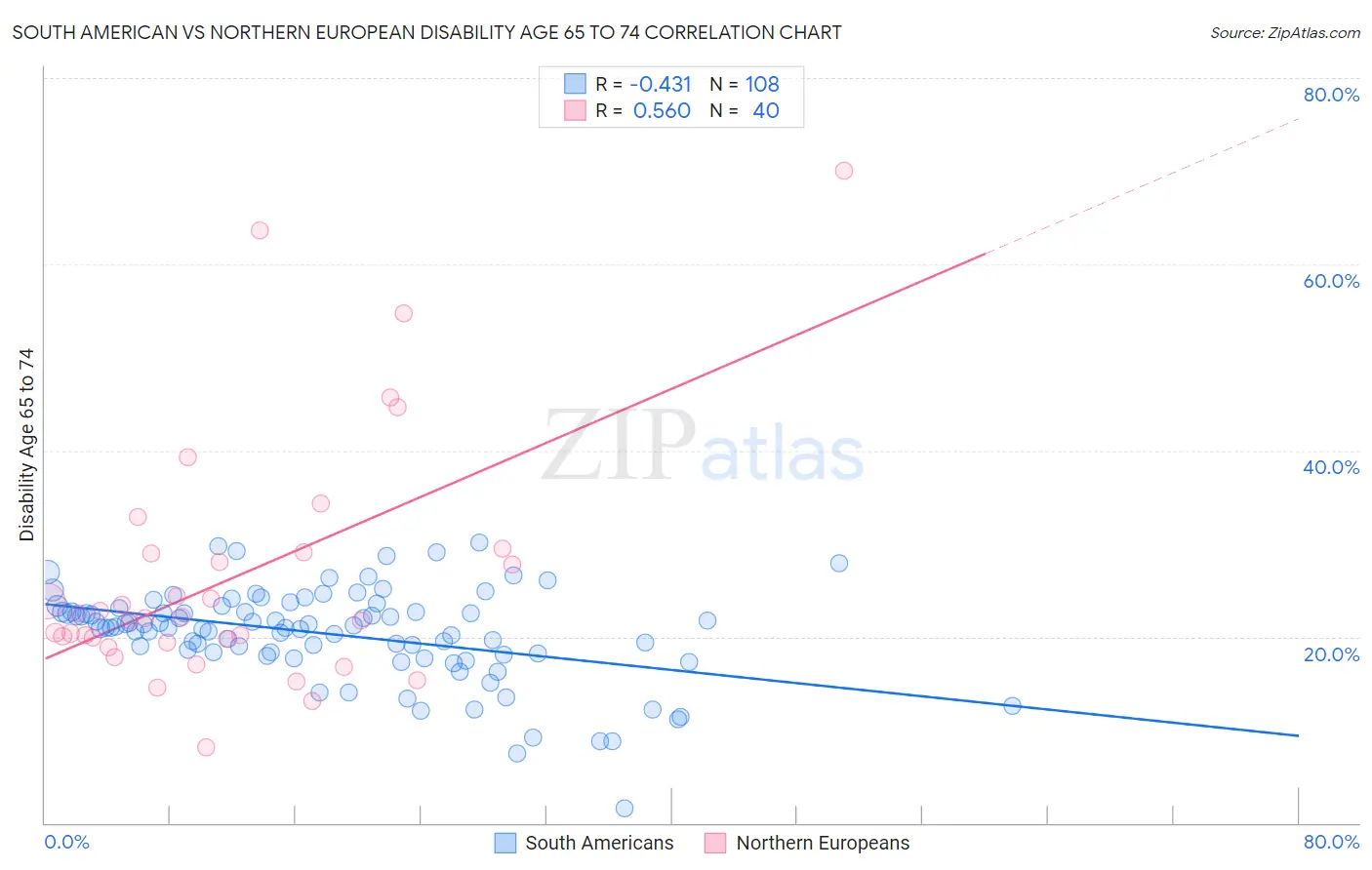 South American vs Northern European Disability Age 65 to 74