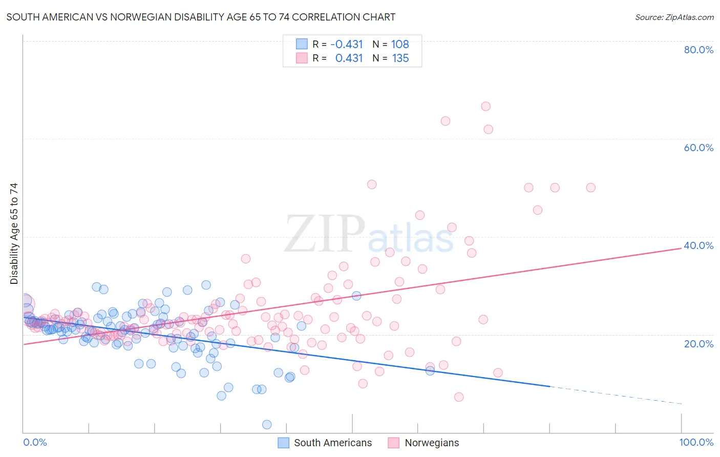 South American vs Norwegian Disability Age 65 to 74