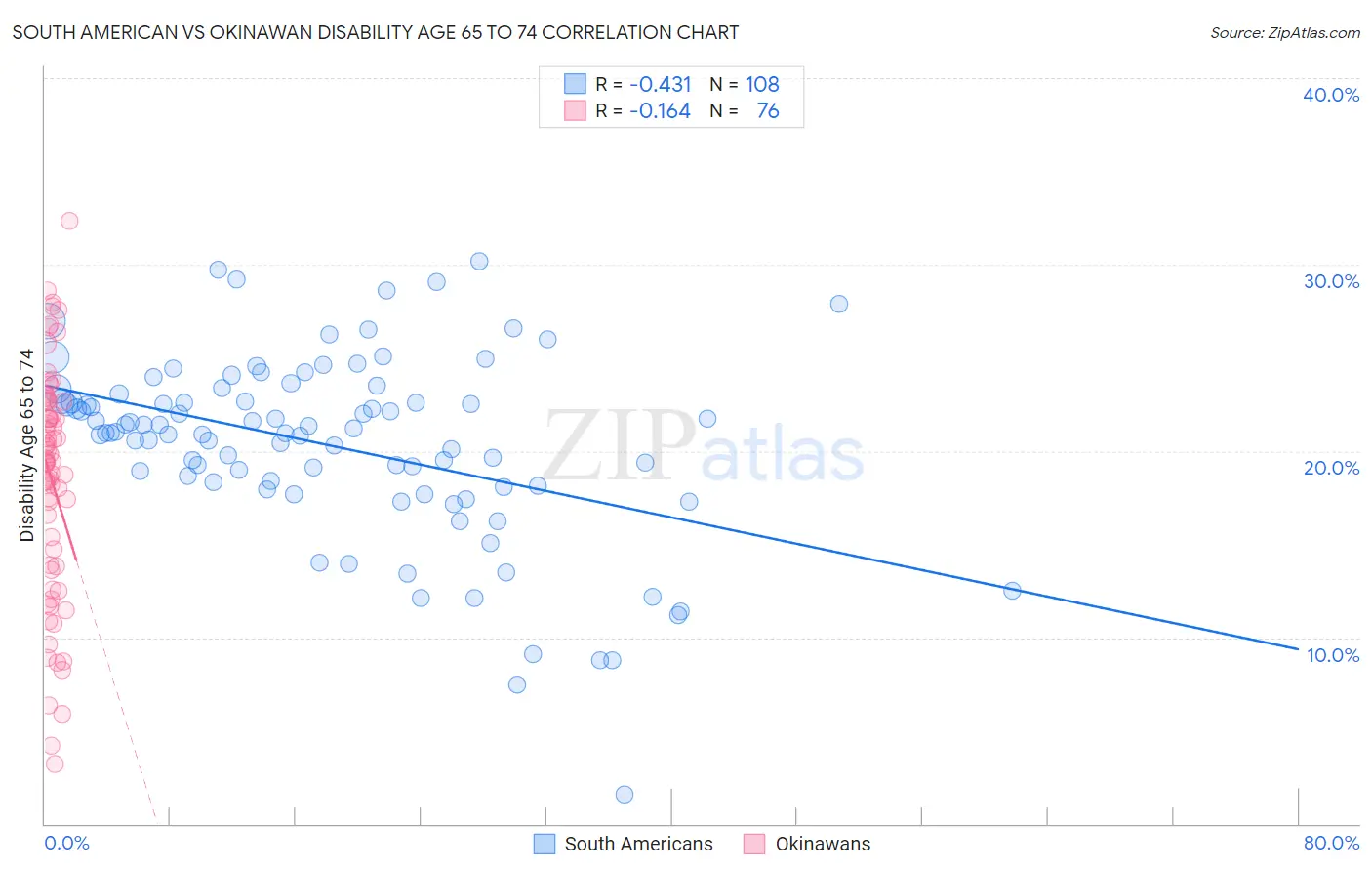 South American vs Okinawan Disability Age 65 to 74