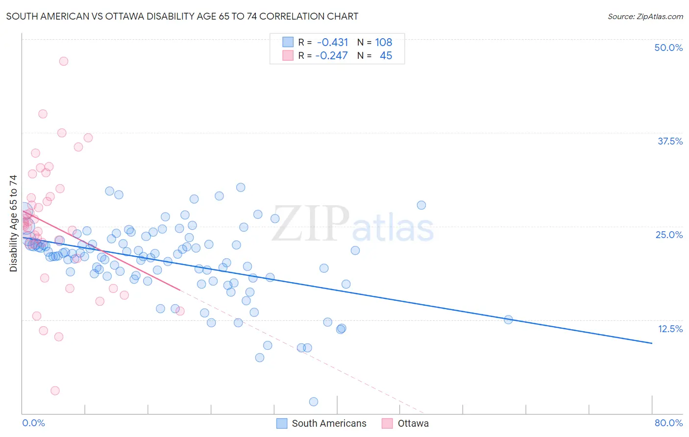 South American vs Ottawa Disability Age 65 to 74