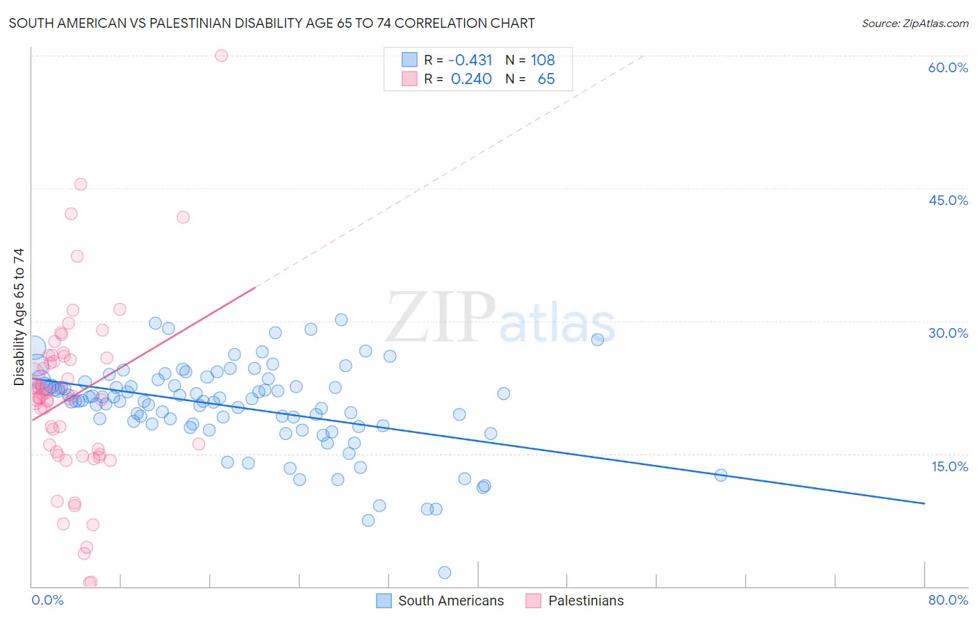 South American vs Palestinian Disability Age 65 to 74
