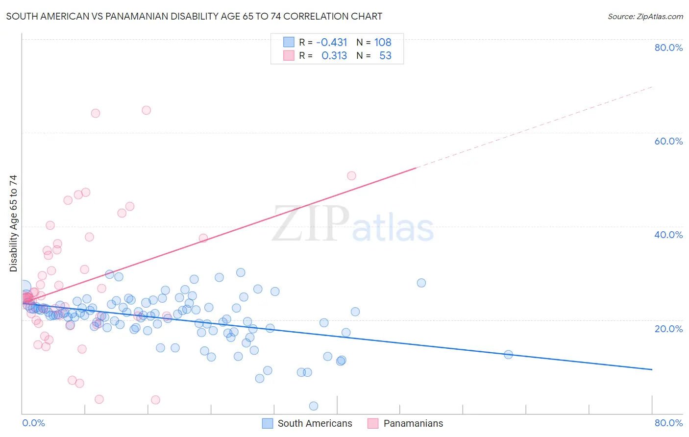 South American vs Panamanian Disability Age 65 to 74