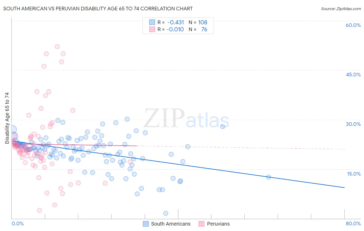South American vs Peruvian Disability Age 65 to 74