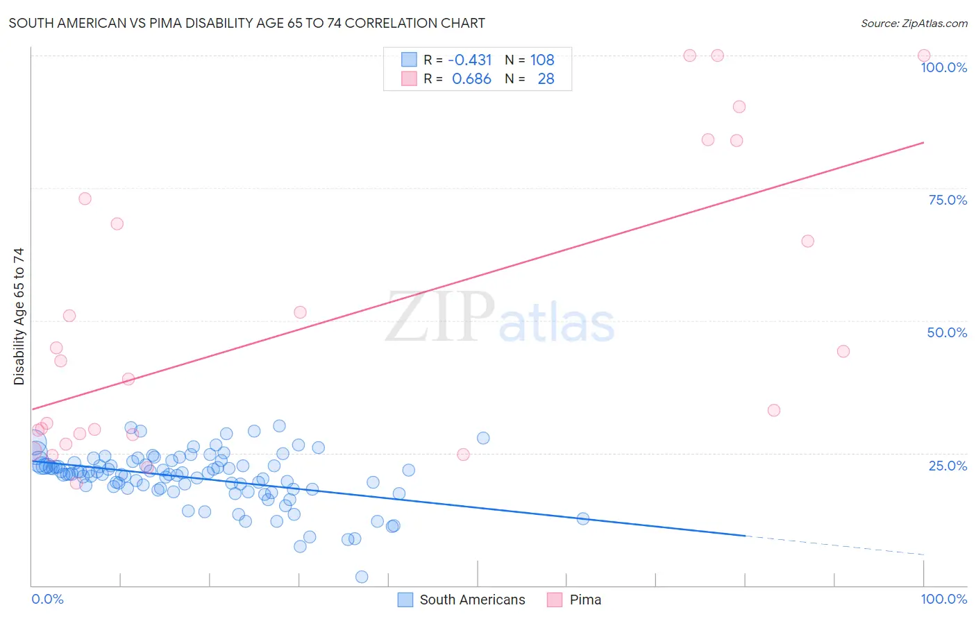 South American vs Pima Disability Age 65 to 74