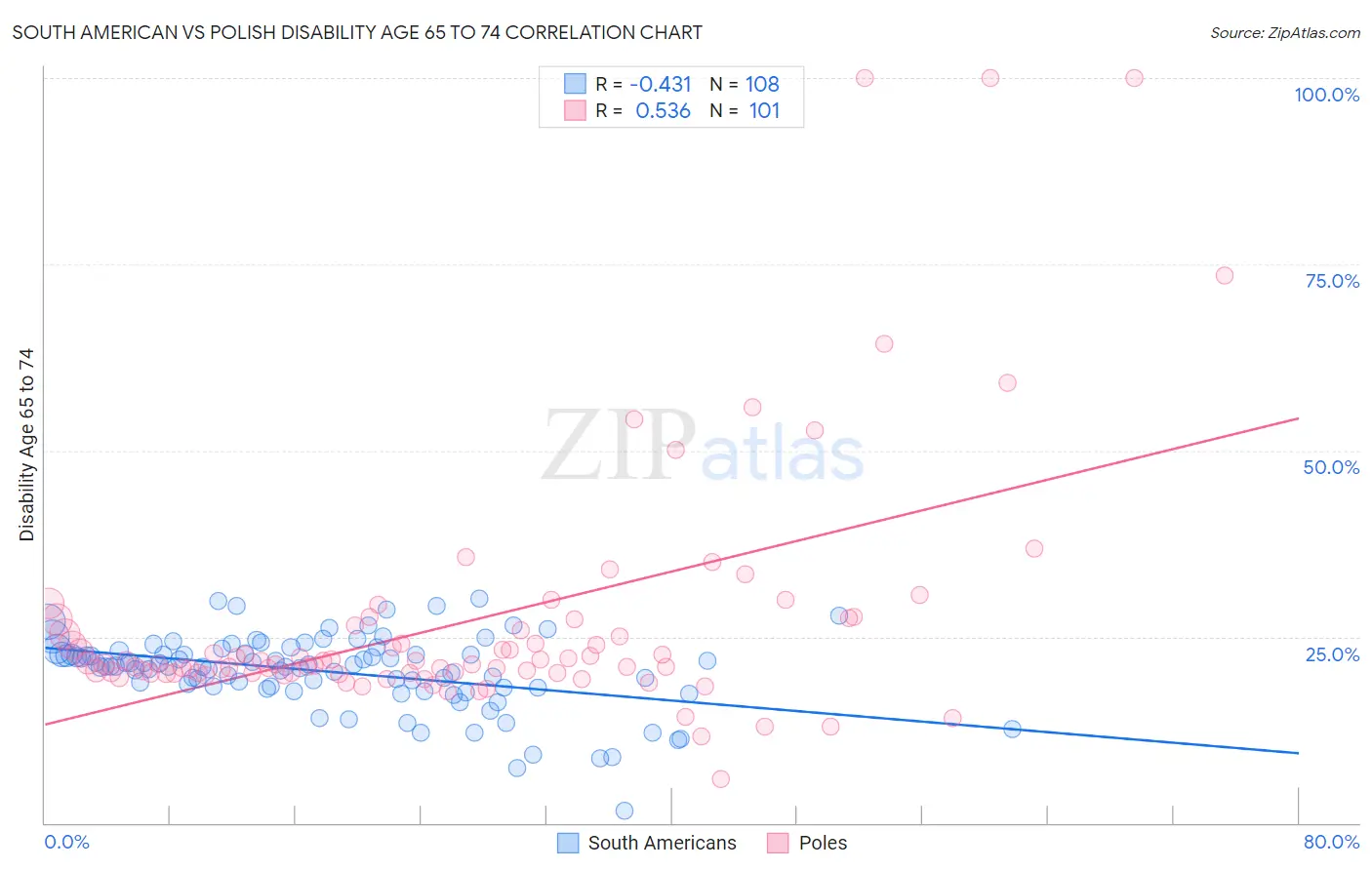 South American vs Polish Disability Age 65 to 74