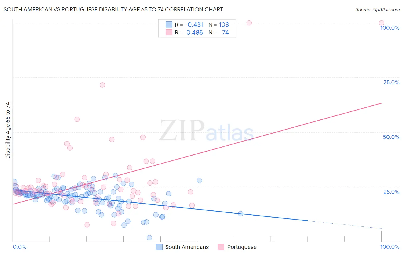 South American vs Portuguese Disability Age 65 to 74