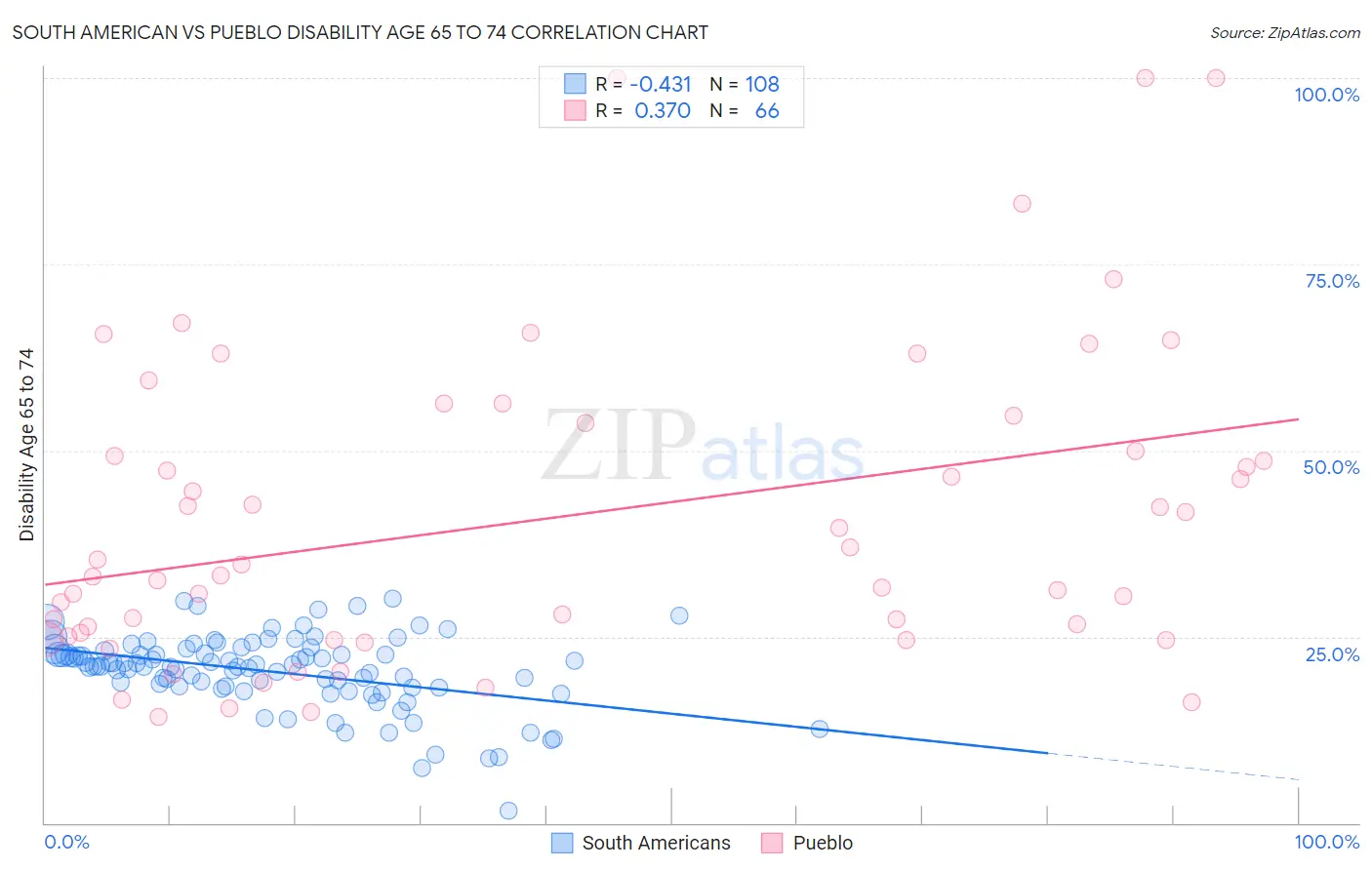 South American vs Pueblo Disability Age 65 to 74