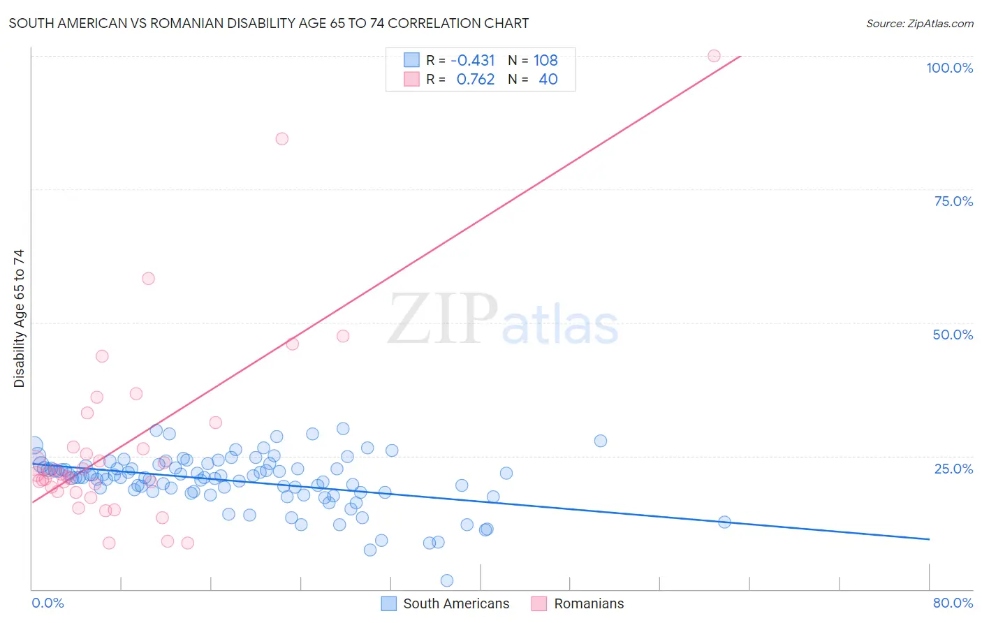 South American vs Romanian Disability Age 65 to 74