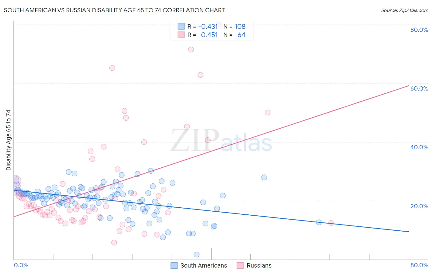 South American vs Russian Disability Age 65 to 74