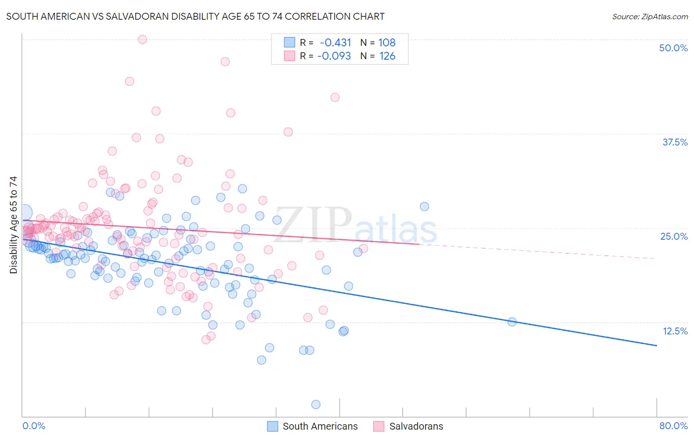 South American vs Salvadoran Disability Age 65 to 74