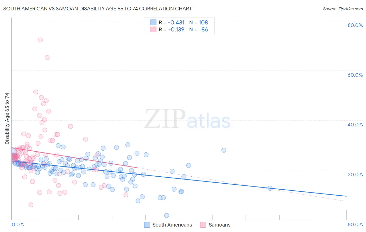 South American vs Samoan Disability Age 65 to 74