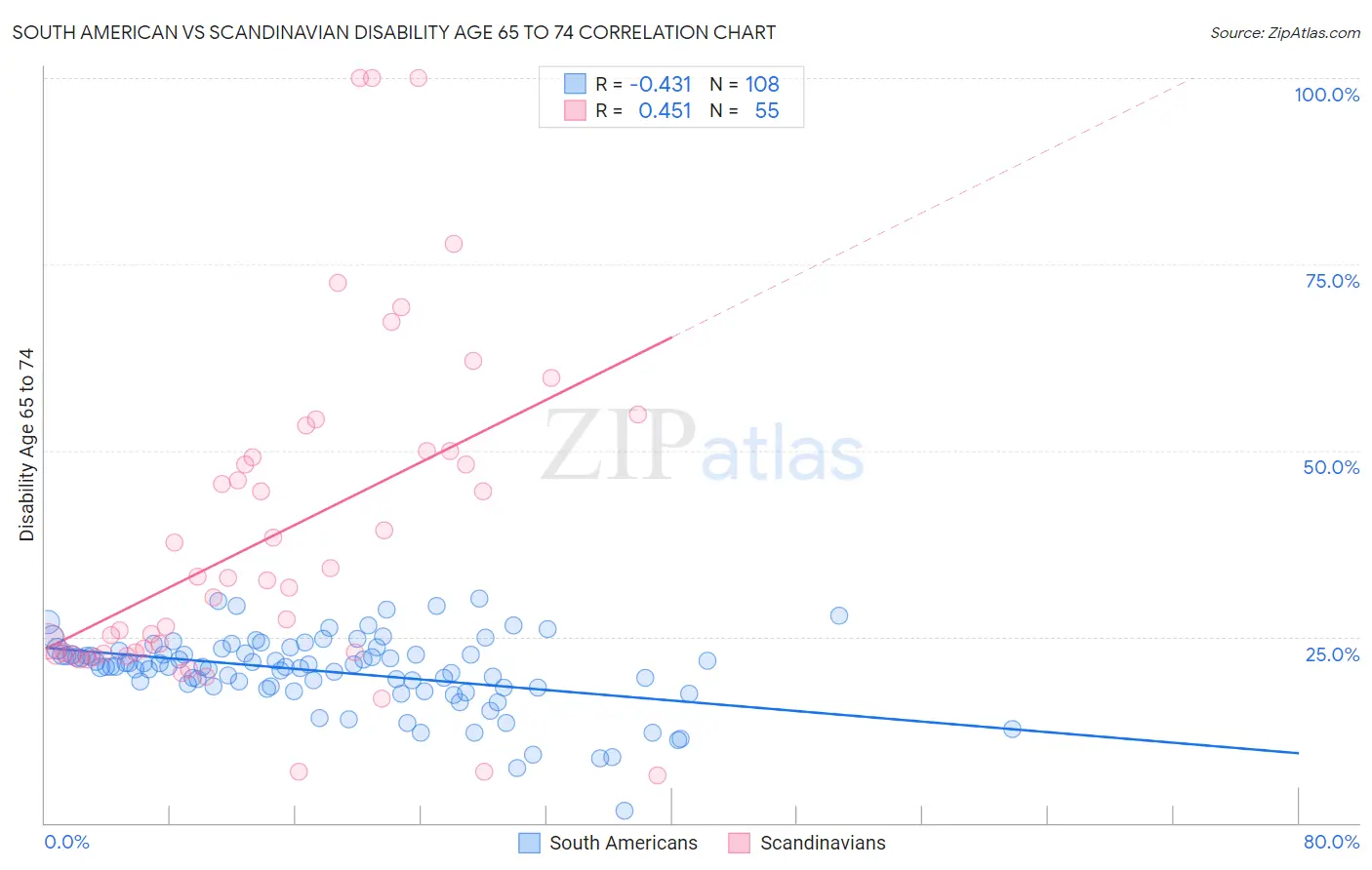 South American vs Scandinavian Disability Age 65 to 74