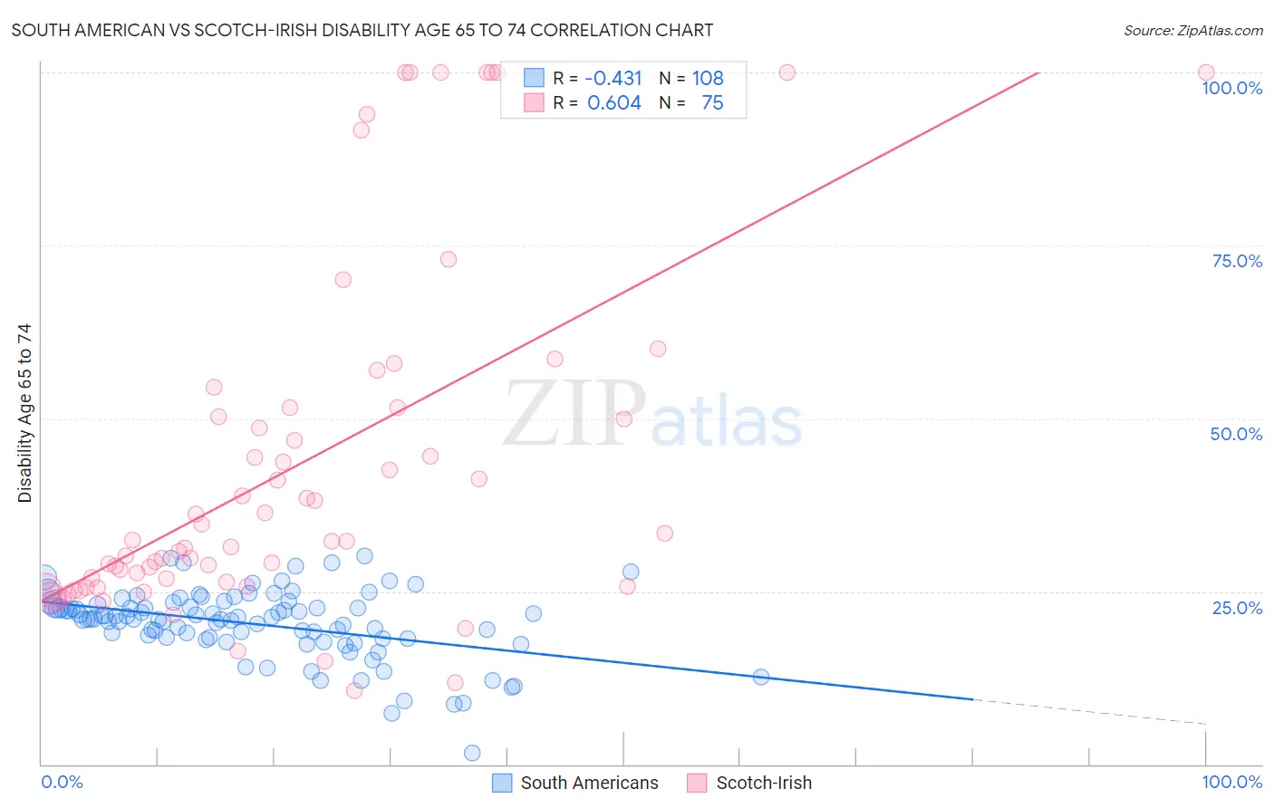 South American vs Scotch-Irish Disability Age 65 to 74