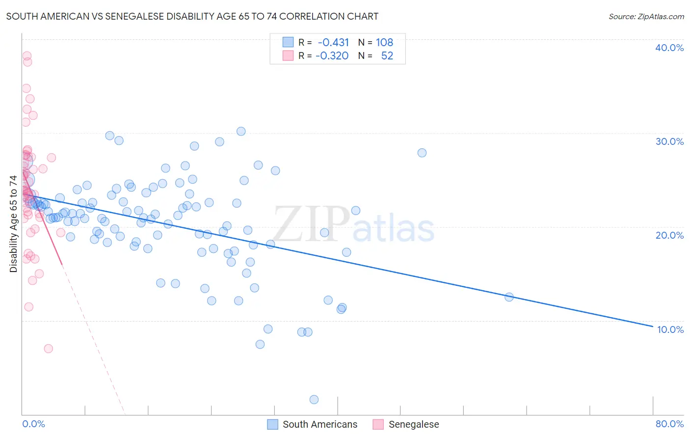 South American vs Senegalese Disability Age 65 to 74