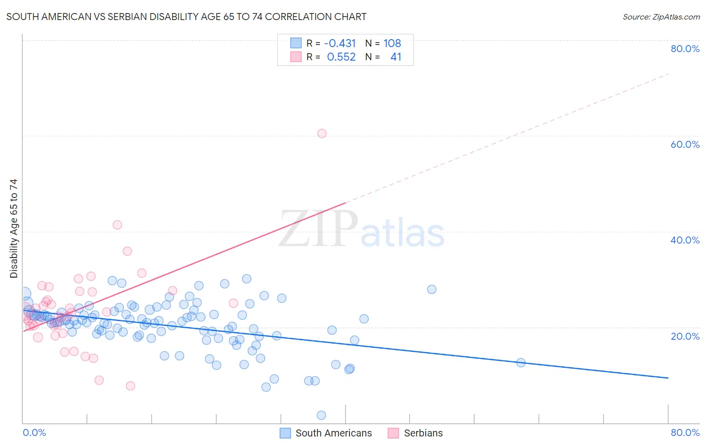 South American vs Serbian Disability Age 65 to 74