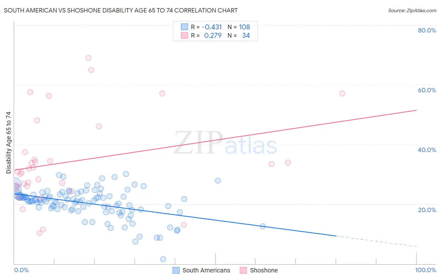 South American vs Shoshone Disability Age 65 to 74