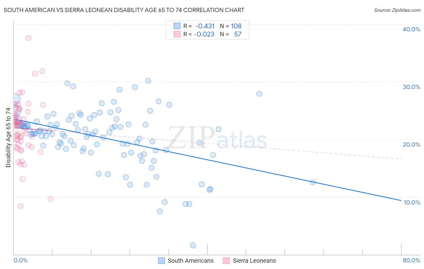 South American vs Sierra Leonean Disability Age 65 to 74