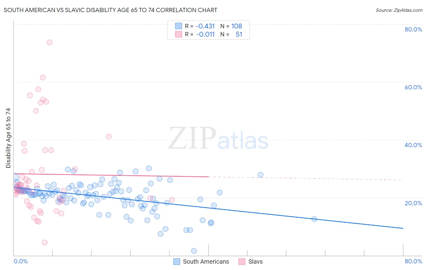 South American vs Slavic Disability Age 65 to 74