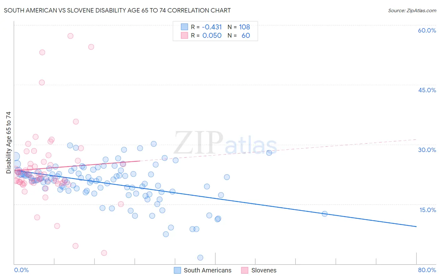 South American vs Slovene Disability Age 65 to 74
