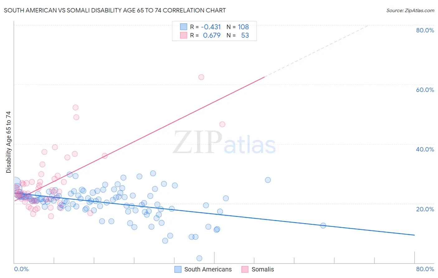South American vs Somali Disability Age 65 to 74