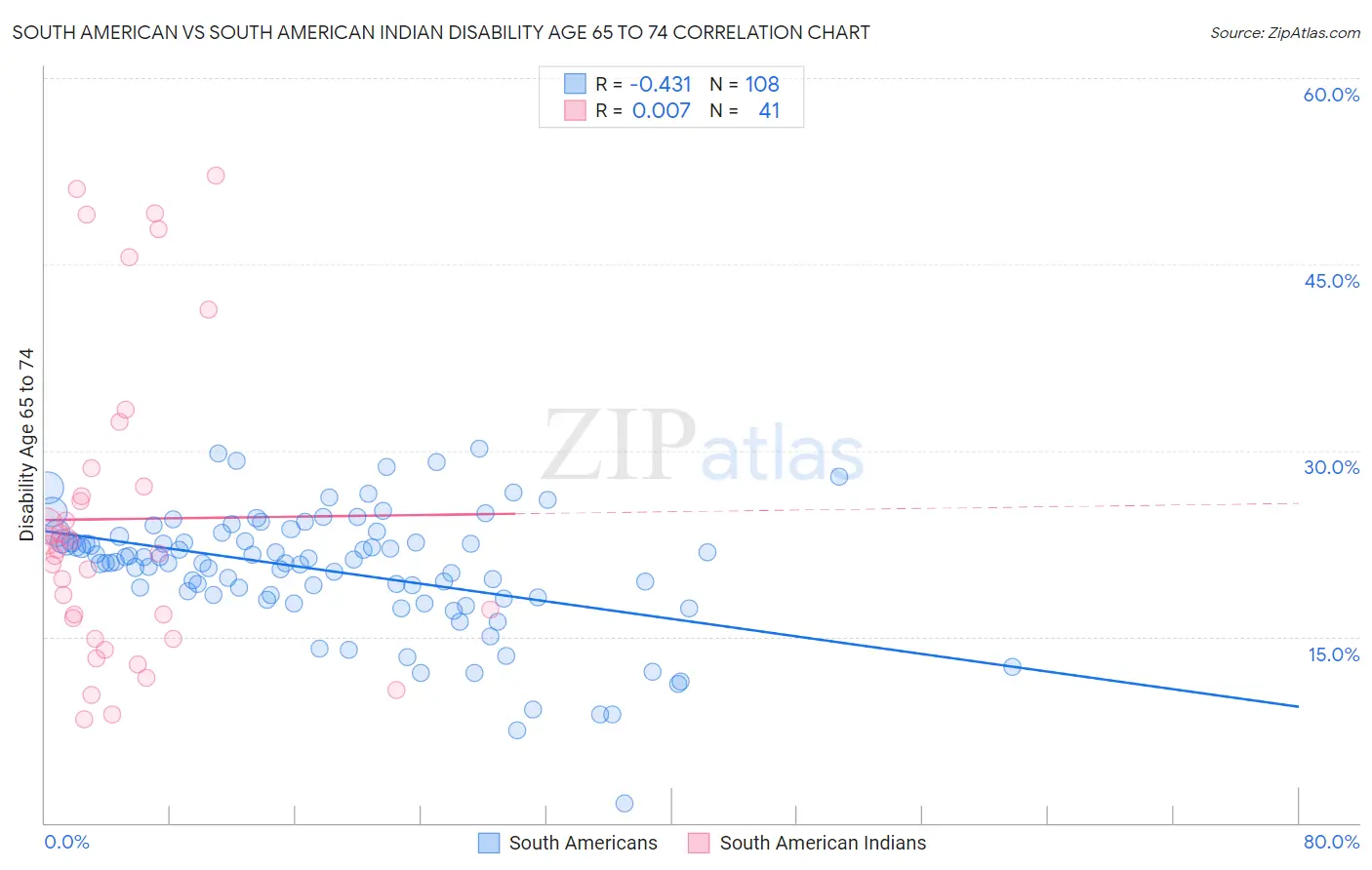 South American vs South American Indian Disability Age 65 to 74