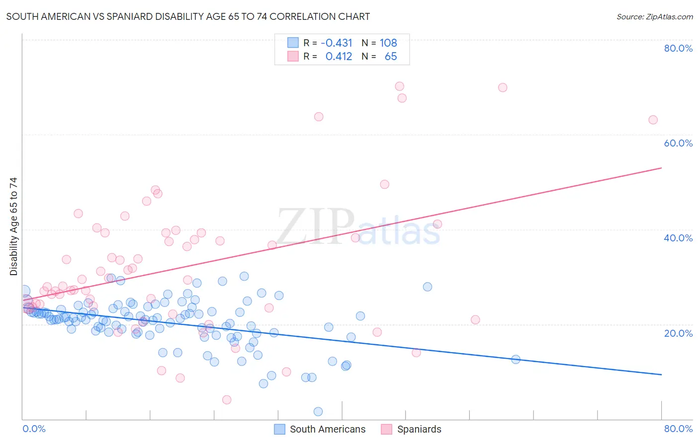 South American vs Spaniard Disability Age 65 to 74
