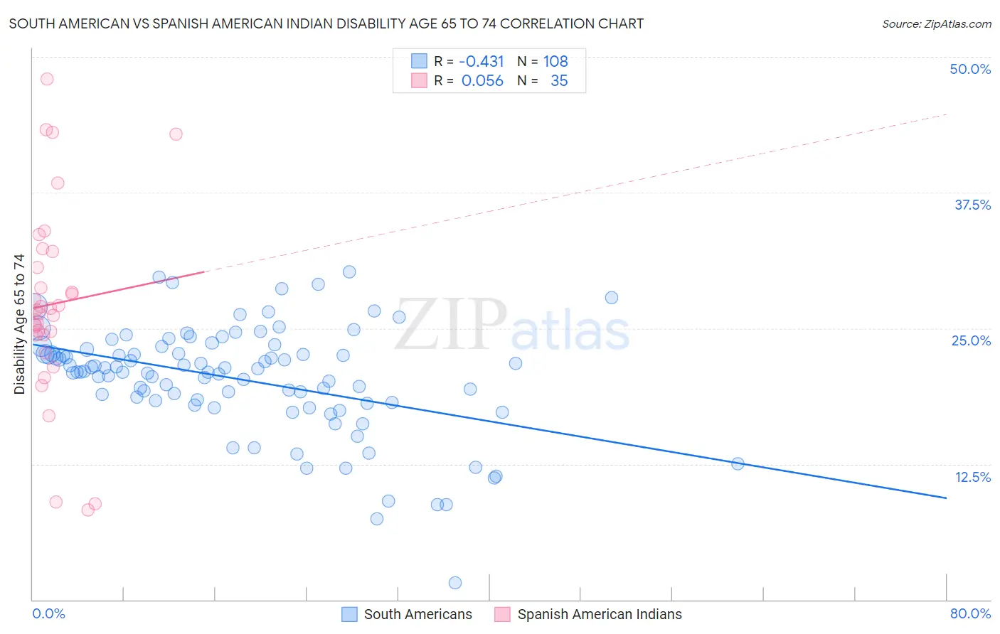 South American vs Spanish American Indian Disability Age 65 to 74