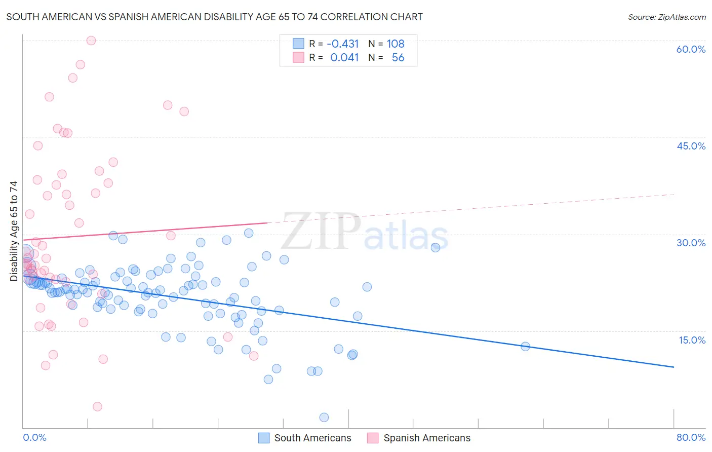 South American vs Spanish American Disability Age 65 to 74