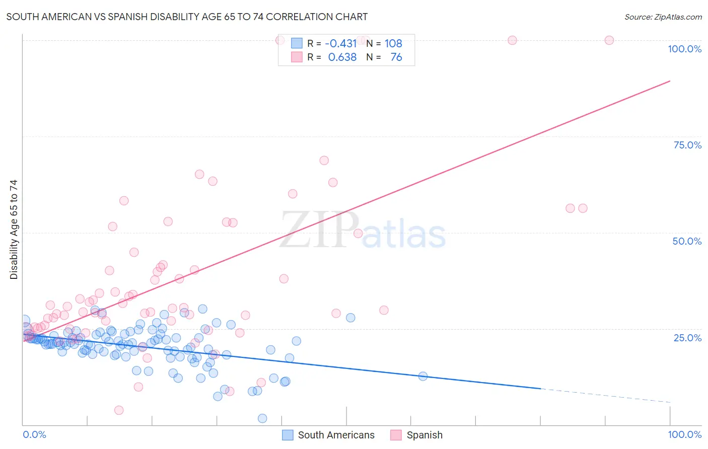 South American vs Spanish Disability Age 65 to 74