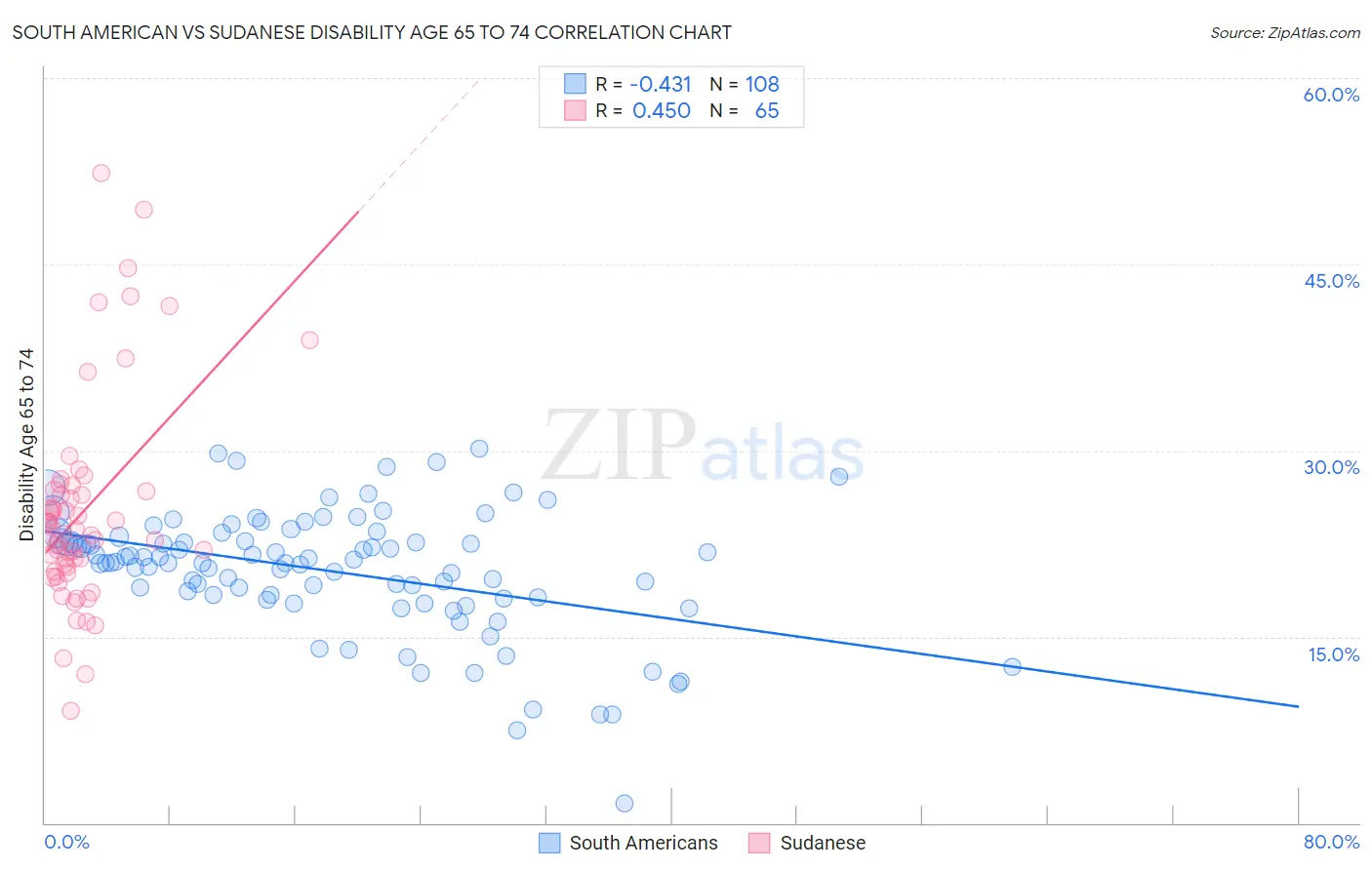 South American vs Sudanese Disability Age 65 to 74