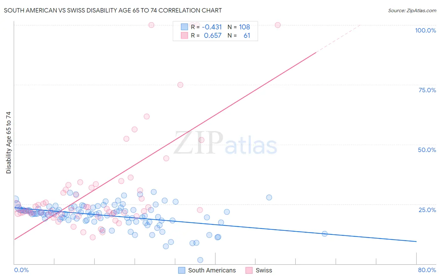 South American vs Swiss Disability Age 65 to 74