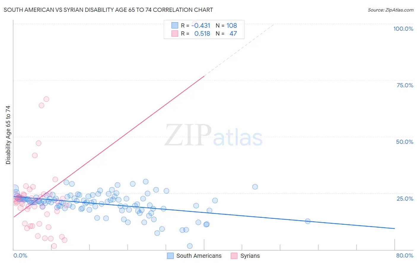 South American vs Syrian Disability Age 65 to 74