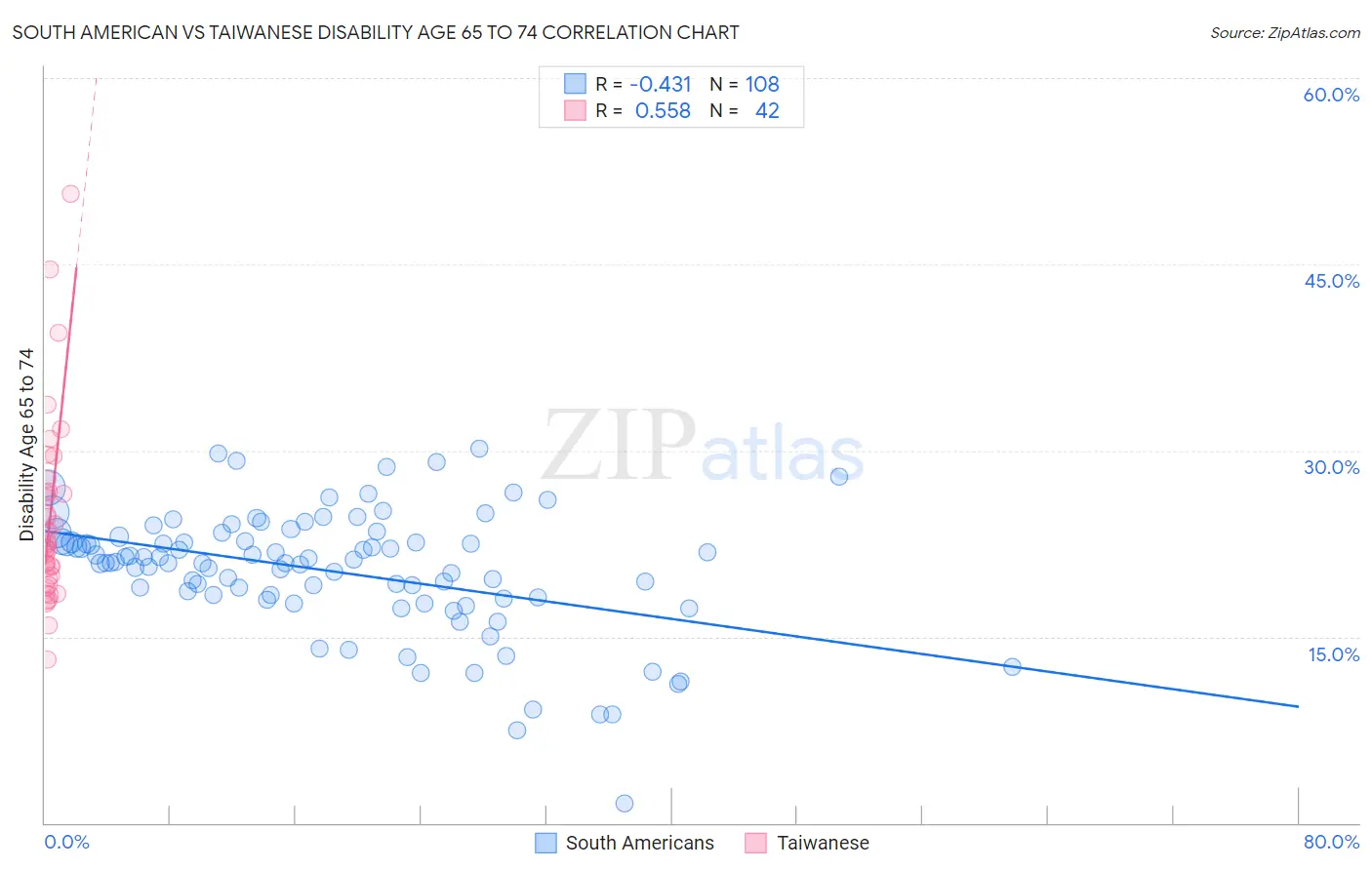 South American vs Taiwanese Disability Age 65 to 74