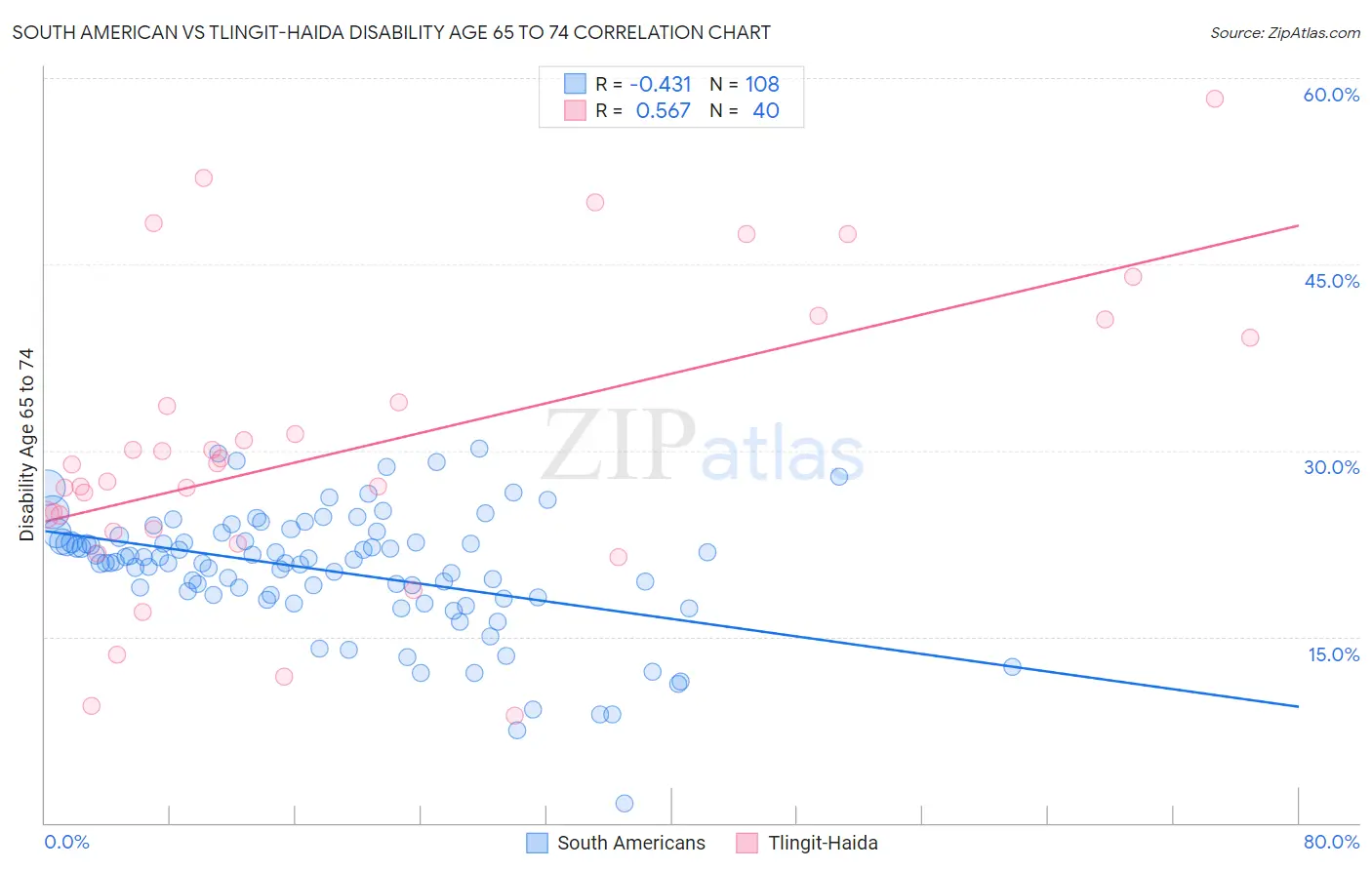 South American vs Tlingit-Haida Disability Age 65 to 74