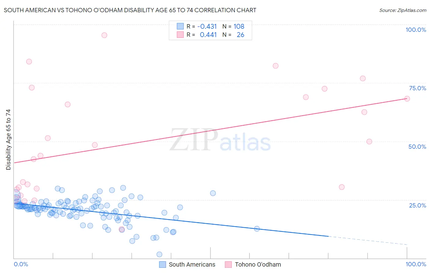 South American vs Tohono O'odham Disability Age 65 to 74