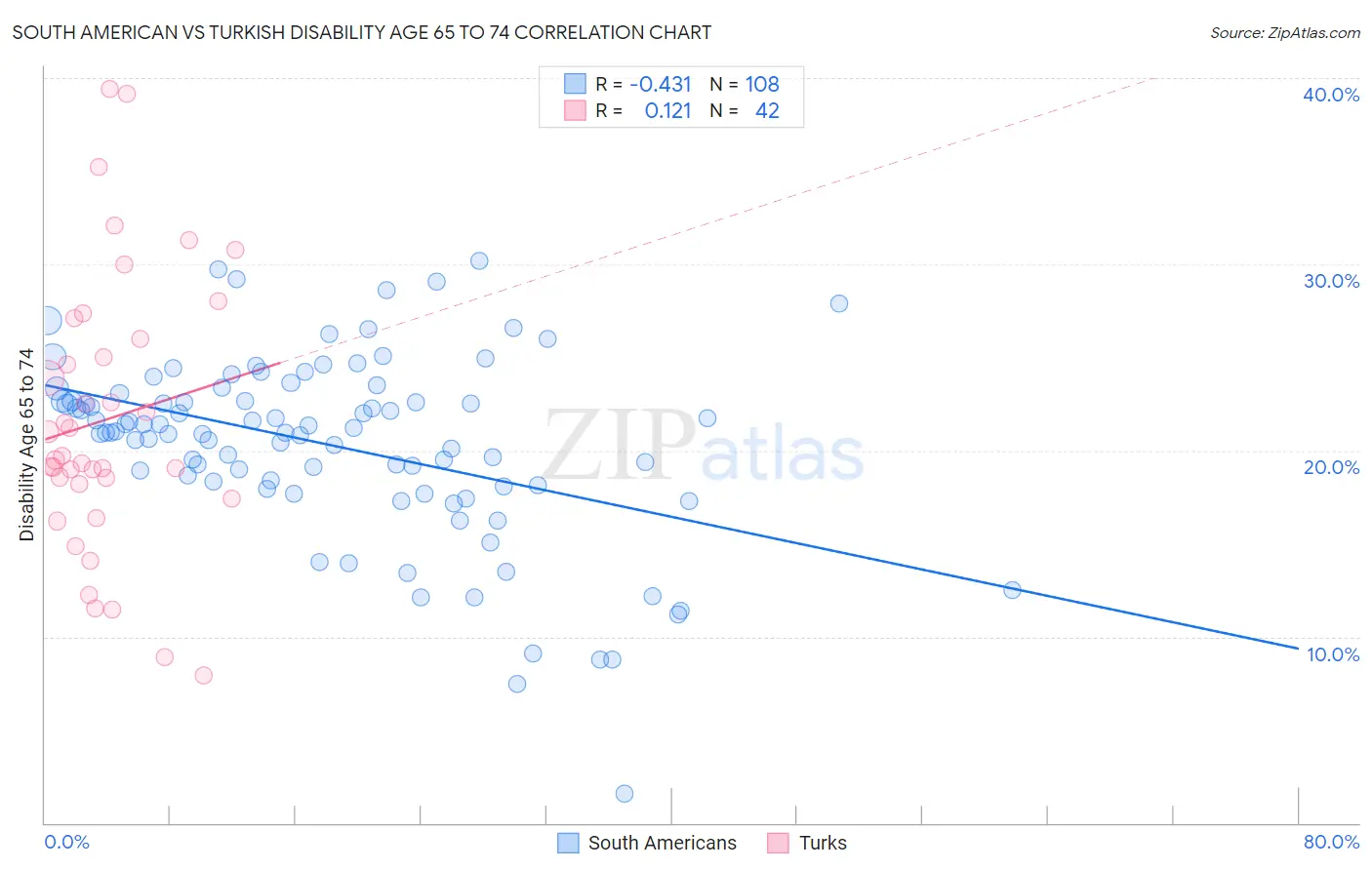 South American vs Turkish Disability Age 65 to 74