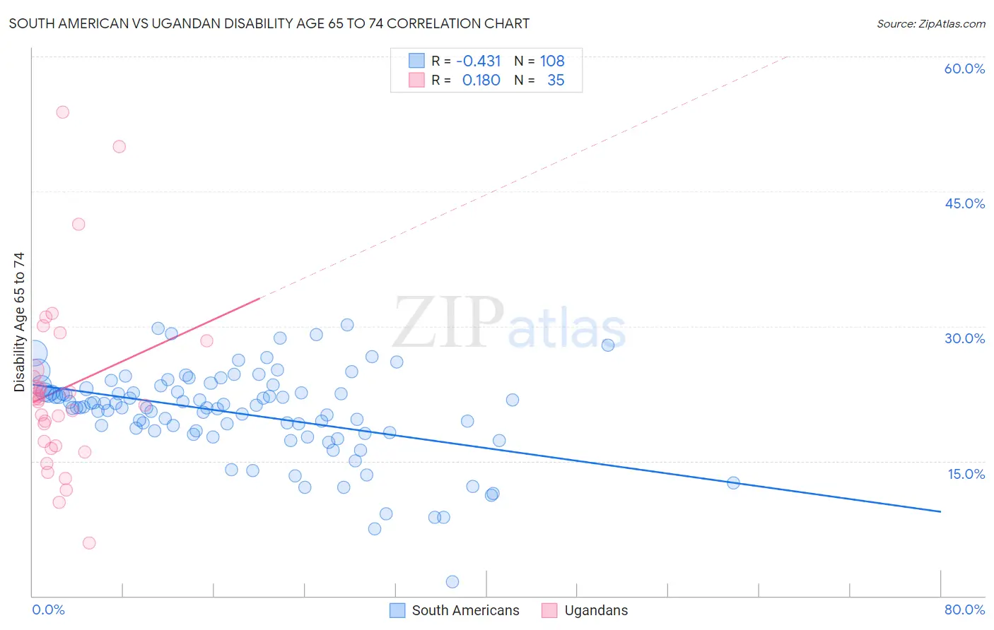 South American vs Ugandan Disability Age 65 to 74
