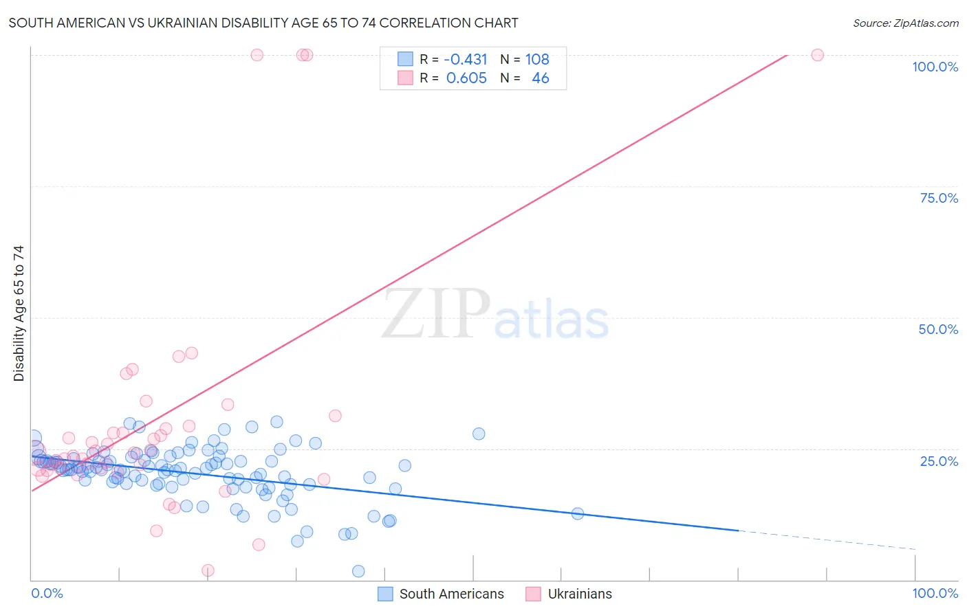 South American vs Ukrainian Disability Age 65 to 74