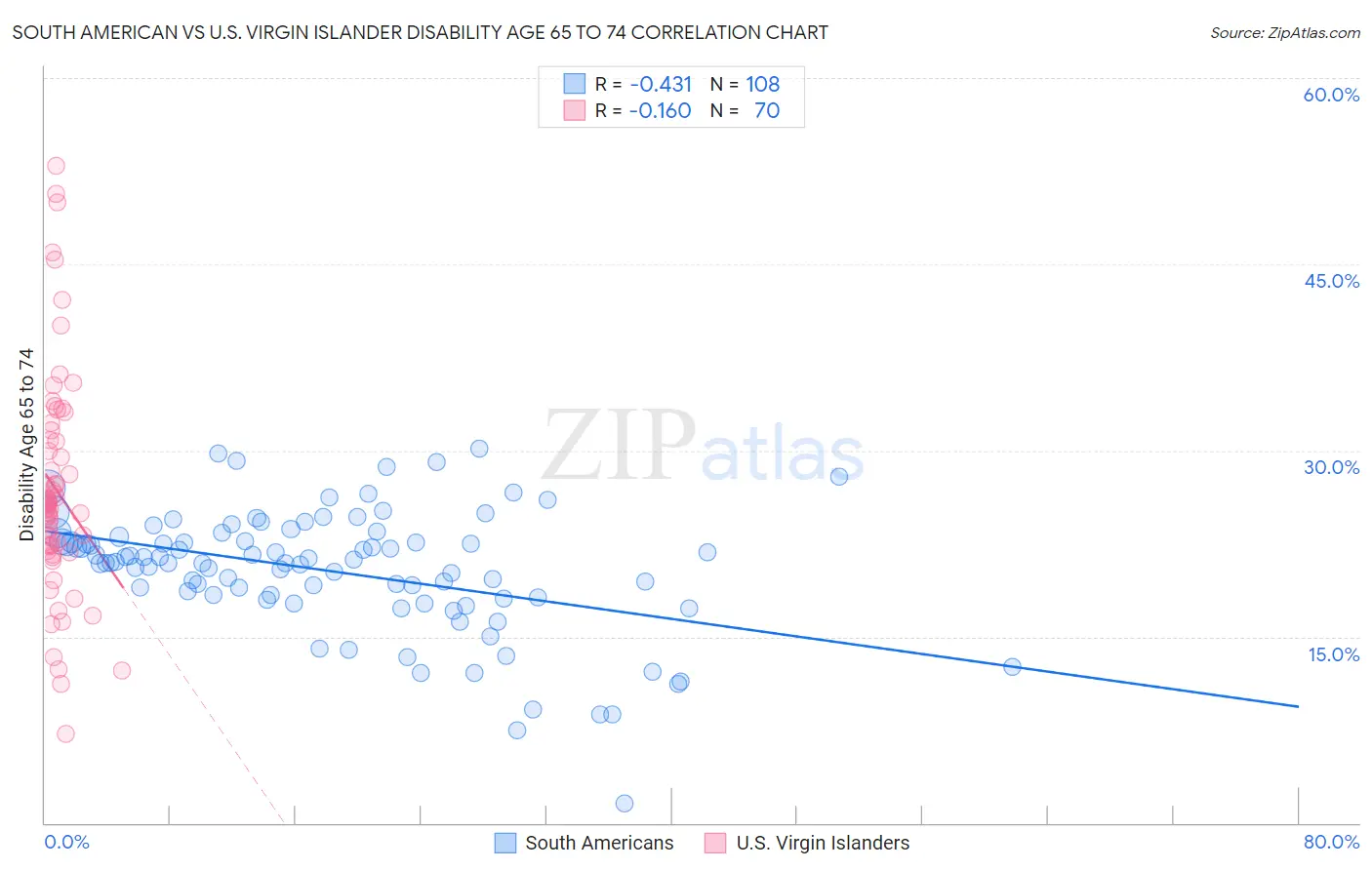 South American vs U.S. Virgin Islander Disability Age 65 to 74