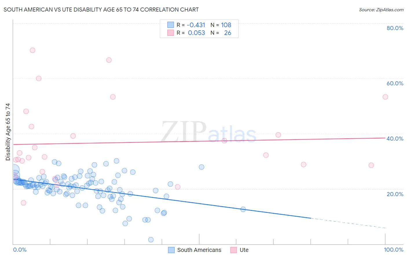 South American vs Ute Disability Age 65 to 74