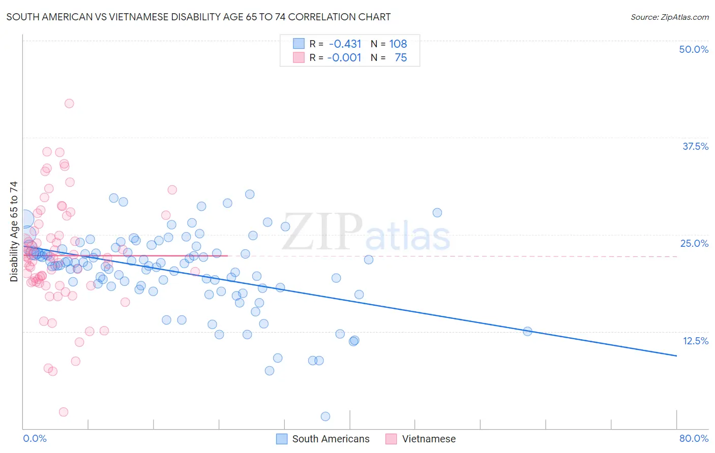 South American vs Vietnamese Disability Age 65 to 74