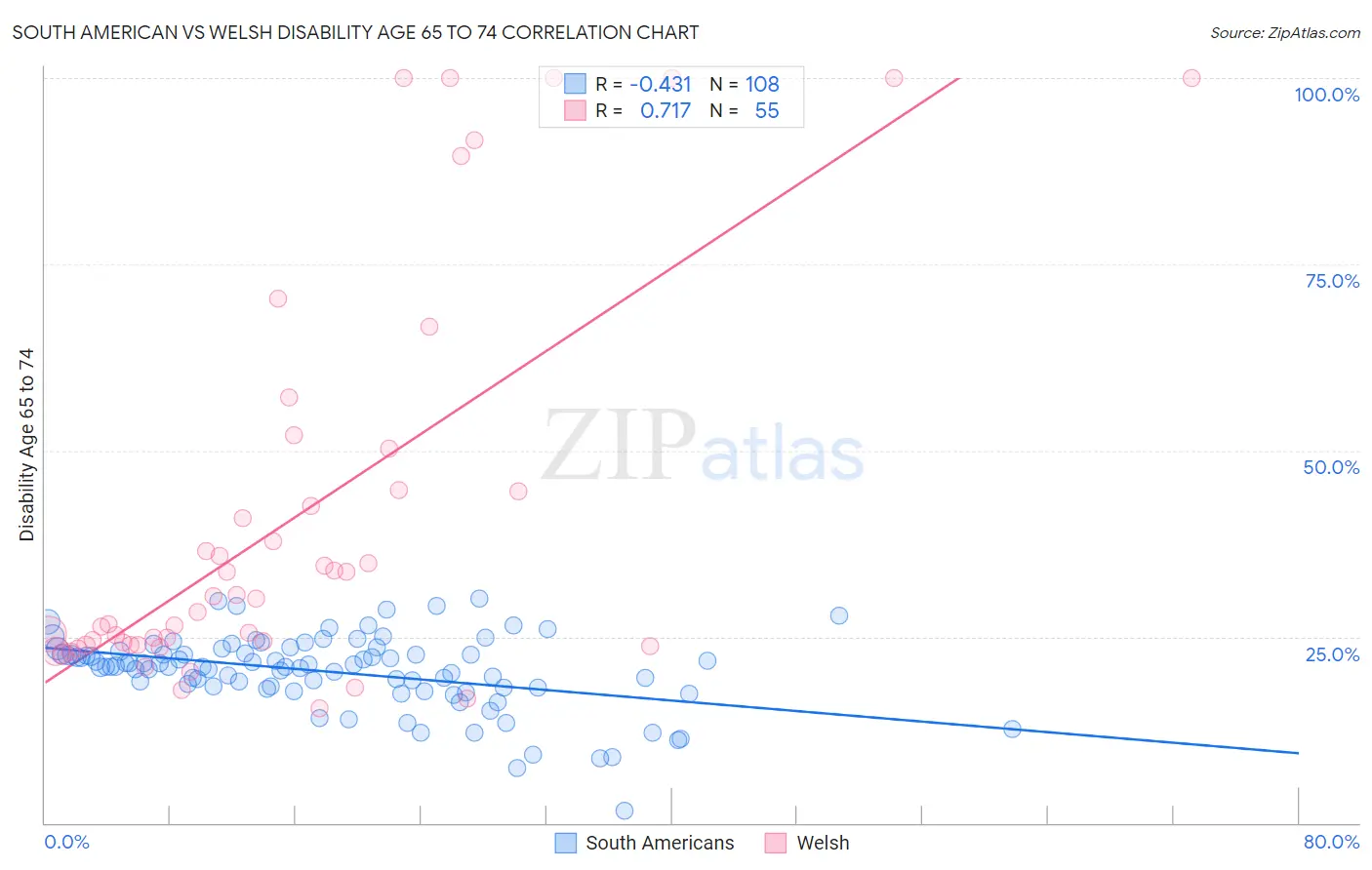 South American vs Welsh Disability Age 65 to 74