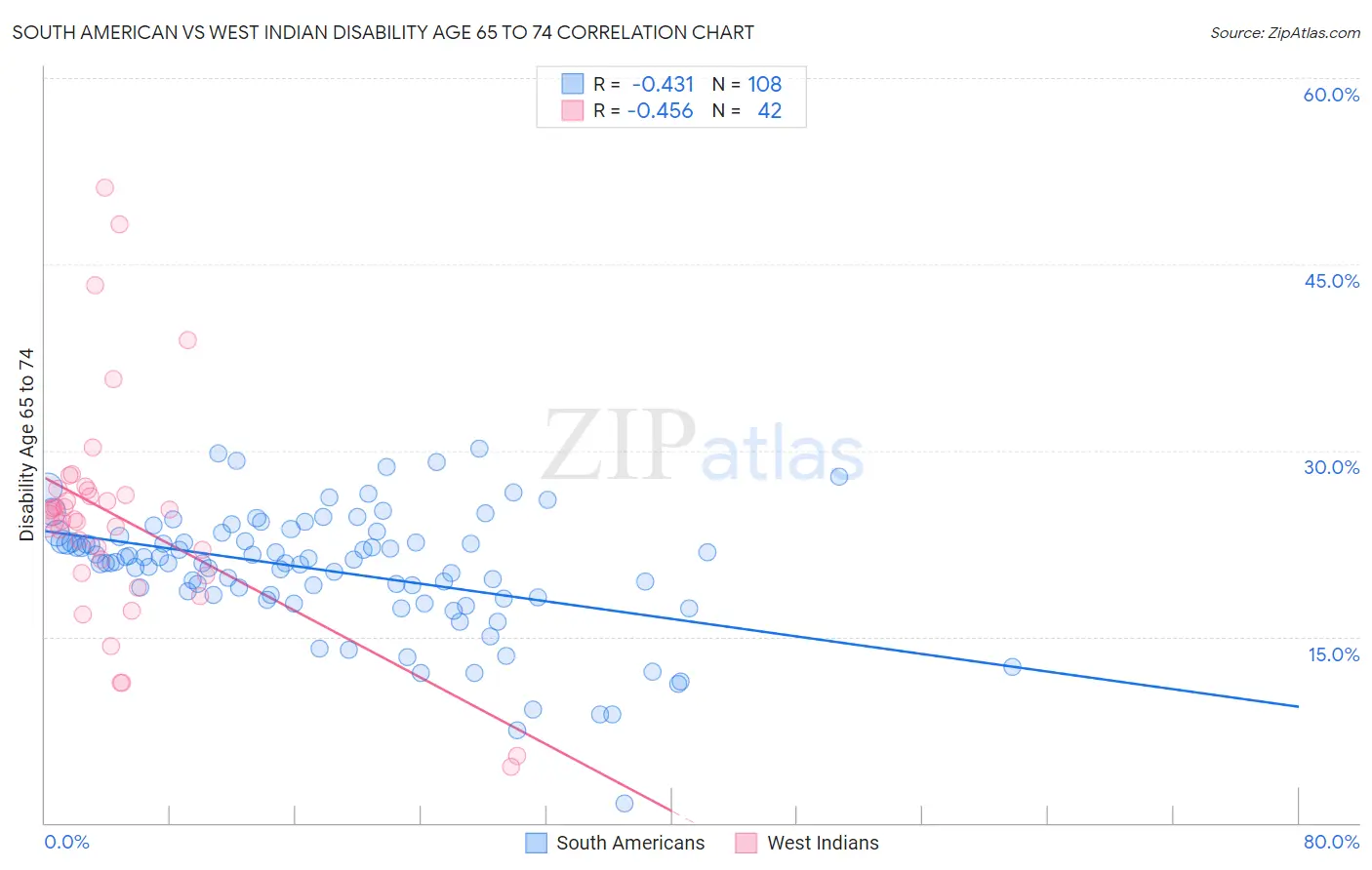 South American vs West Indian Disability Age 65 to 74