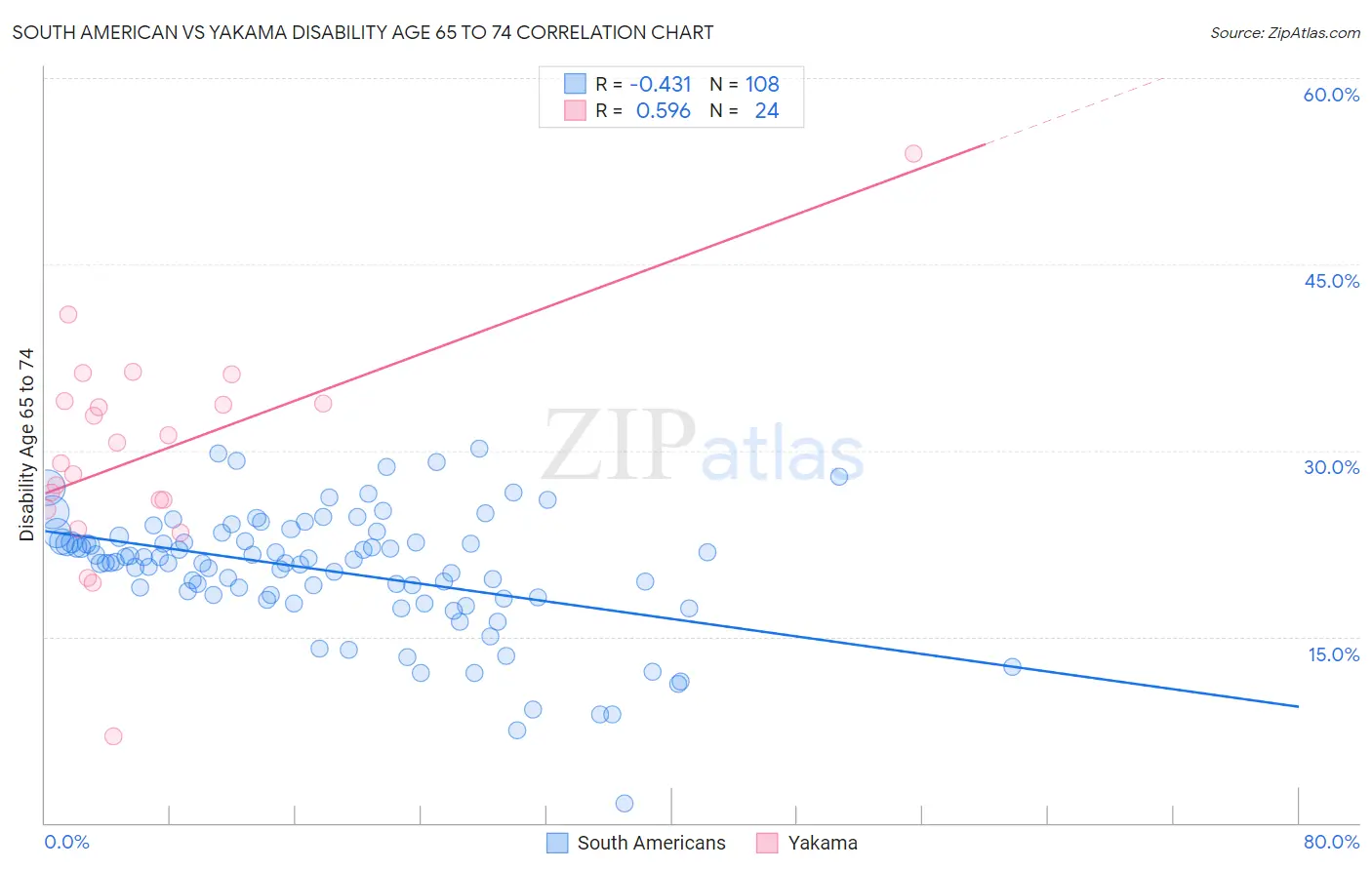 South American vs Yakama Disability Age 65 to 74