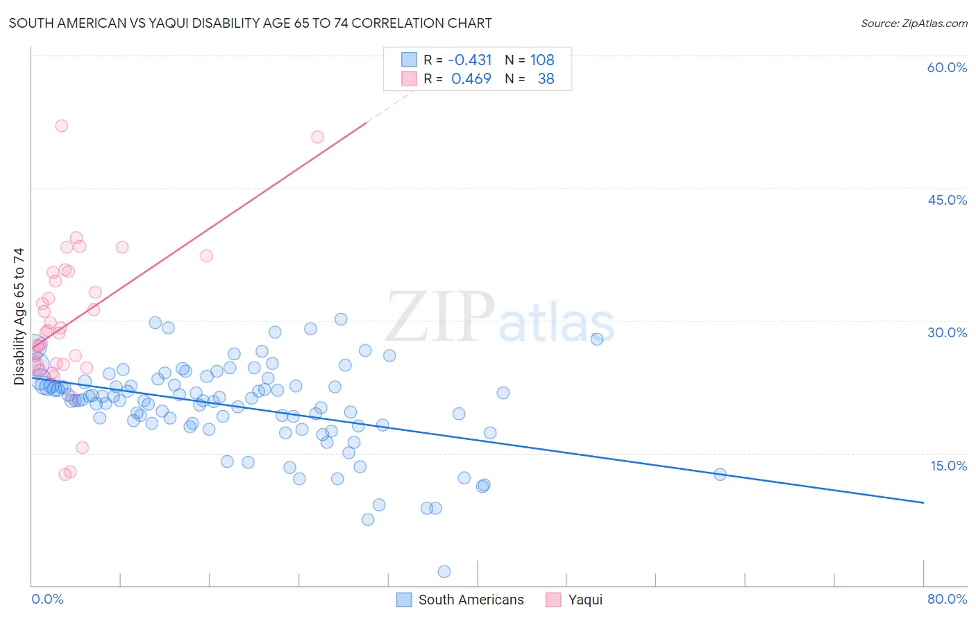 South American vs Yaqui Disability Age 65 to 74